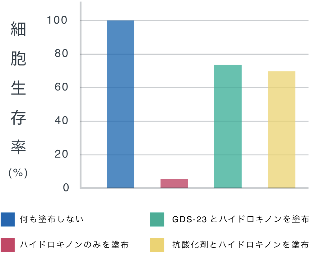 細胞生存率のグラフ